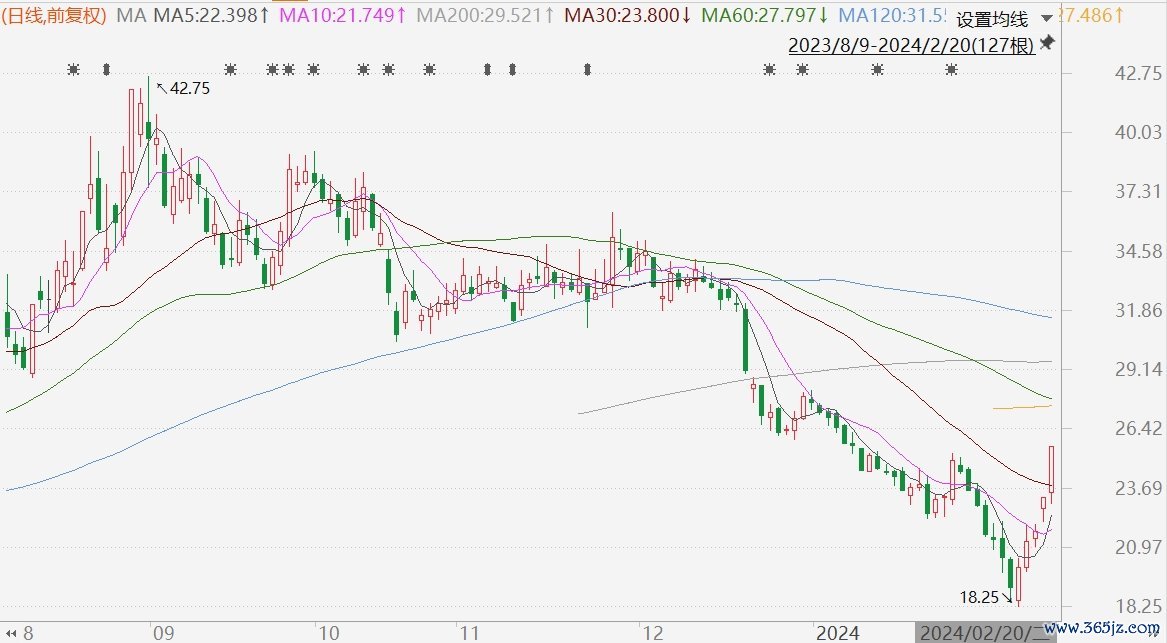 A股三大指数全线翻红，近3600股上涨，芯片股尾盘反弹，存储芯片领涨，北京君正20CM涨停！人民网涨停