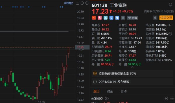 配资榜单排行网 龙年首个交易日A股走强，4700股上涨，40分钟成交额突破4000亿！三桶油大涨，小市值股走强，北证50涨超2%