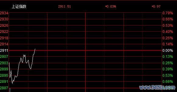 加仓技巧 A股震荡，上证指数翻红！微盘指数拉升1.75%，医药股全线反弹，半小时2317亿；南下资金净买入港股超10亿港元