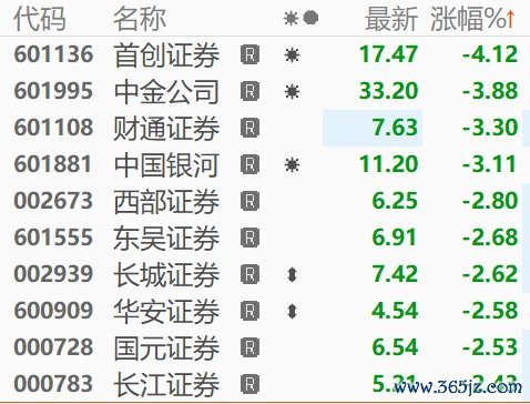 仓位怎么控制 A股异动 | 券商股普跌，2月以来已有中山证券、申万宏源、平安证券等5家券商被罚