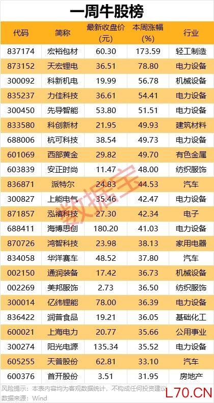 最高暴涨超170%！一周牛熊股出炉