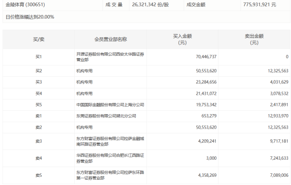圣阳股份今日涨停，有3家机构专用席位净卖出9619.16万元