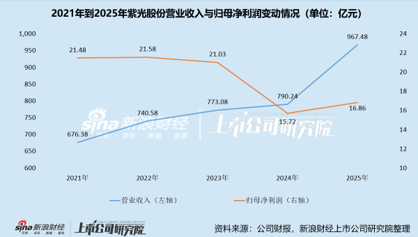 紫光股份2025年继续增收不增利 净利率四年连降、140亿商誉悬顶的背后 是AI也难救商业困局