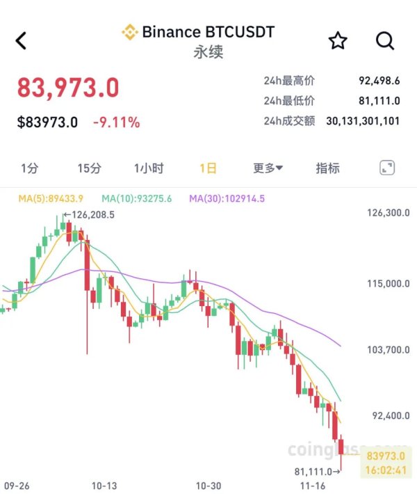 比特币崩了！一度跌破82000美元关口 近40万人爆仓