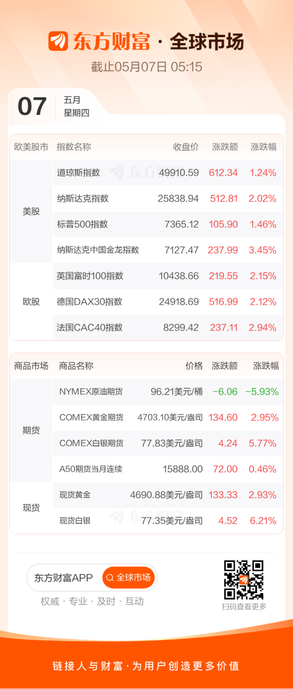 全球市场：纳指、标普续创历史新高 中国金龙指数涨超3% AMD大涨逾18%