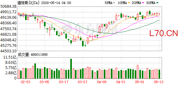 K图 DJIA_0