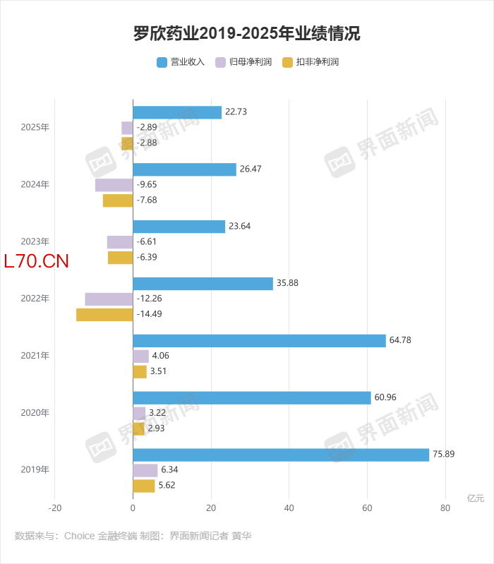 罗欣药业近年业绩表现 制图：界面新闻记者 黄华