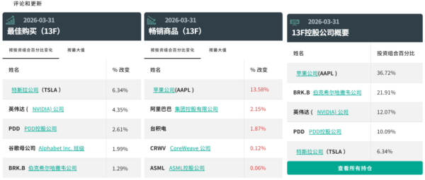 段永平最新调仓揭晓！大举买入特斯拉，继续减持苹果