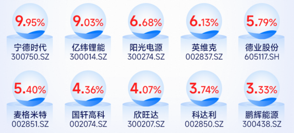 算力-电力-储能，呼应时代刚需│新能源电池ETF华宝（159071）应声而发！