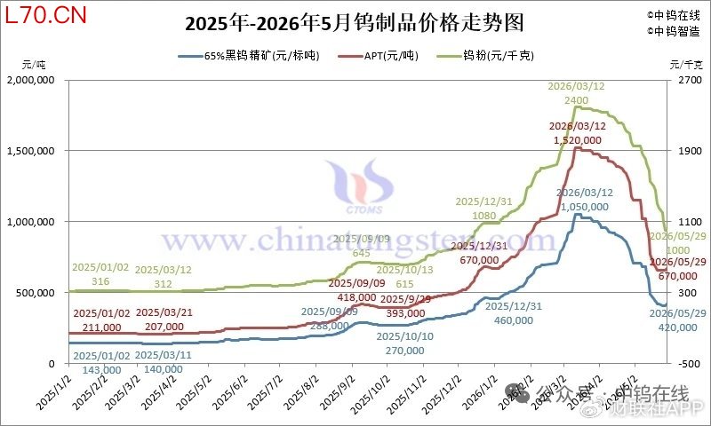 数据来源：中钨在线