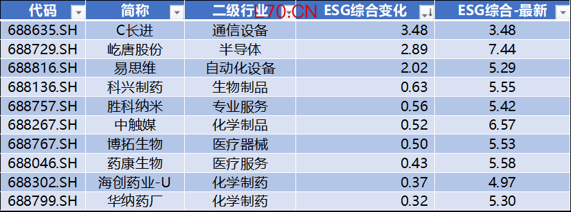 数据来源：Wind，科创板研究中心，星矿数据