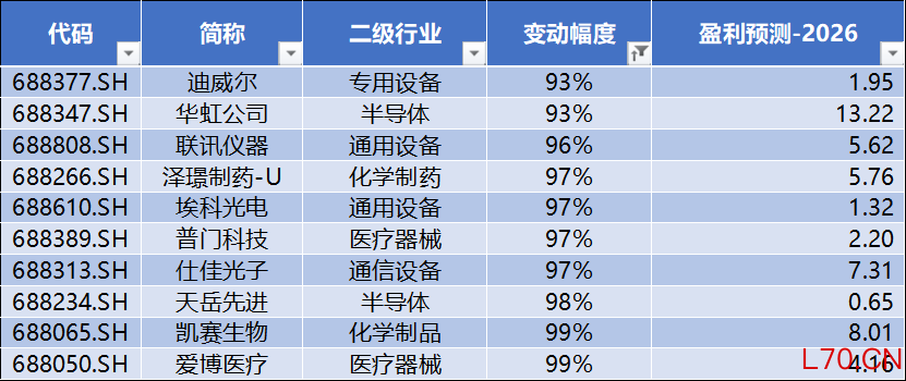 数据来源：Wind，科创板研究中心，星矿数据