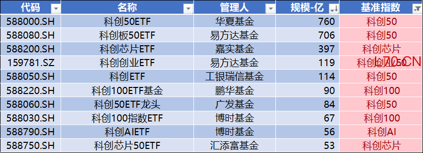 数据来源：Wind，科创板研究中心，星矿数据