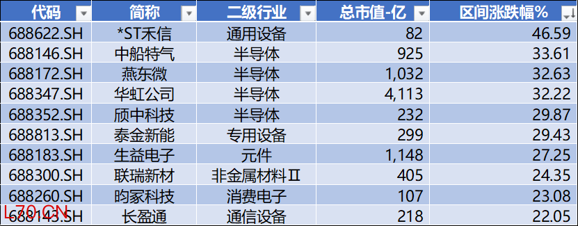 数据来源：Wind，科创板研究中心，星矿数据