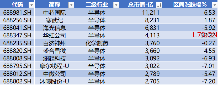 数据来源：Wind，科创板研究中心，星矿数据