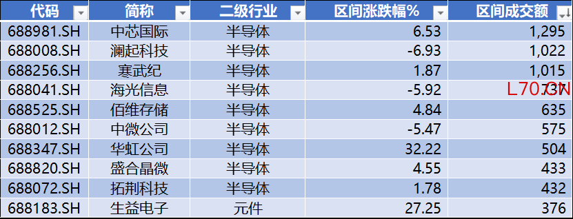 数据来源：Wind，科创板研究中心，星矿数据