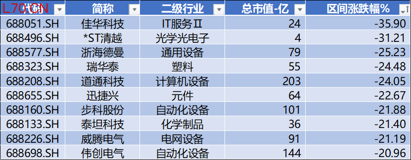 数据来源：Wind，科创板研究中心，星矿数据