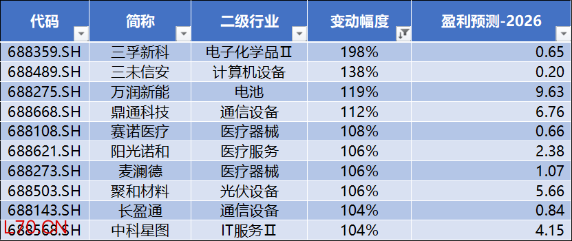 数据来源：Wind，科创板研究中心，星矿数据