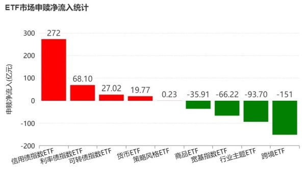晕了晕了！创业板指新高，沪指却连跌四周，超300亿元资金借ETF离场，火爆的半导体、人工智能被疯狂甩卖