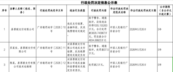 罚没超4800万！第三方支付机构收年内最大罚单