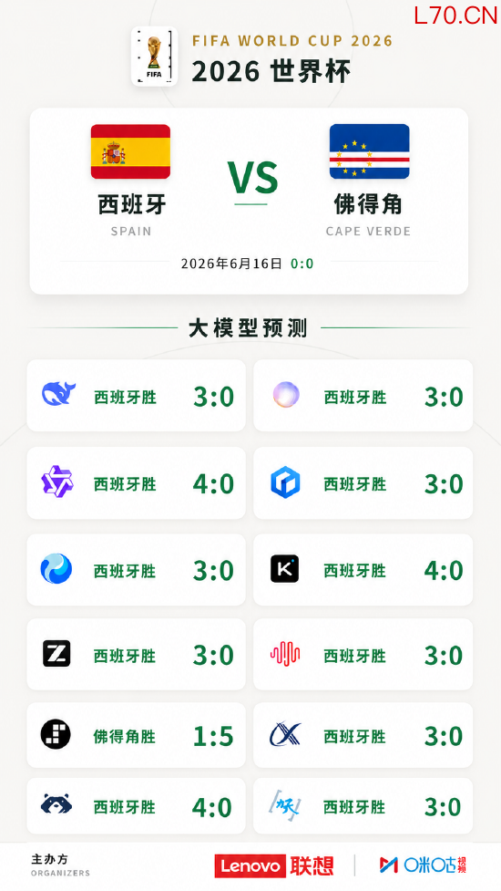 佛得角逼平西班牙，12大AI预测集体翻车