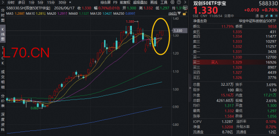 亿纬锂能业绩报喜！打响半年报行情的第一枪！硬科技宽基——双创50ETF华宝（588330）摸高0.9%逼近历史高点