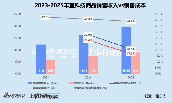 丰宜科技赴港上市：打破无人零售亏损魔咒？ VC/PE持股超56%抛压悬顶