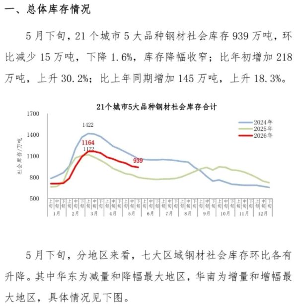 5月下旬钢材社会库存监测旬报