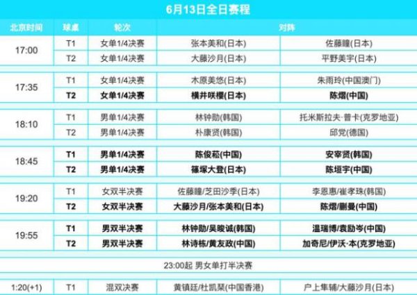国乒总教练督战效果甚微！单打已出局17人仅剩3人 混双已全军覆没