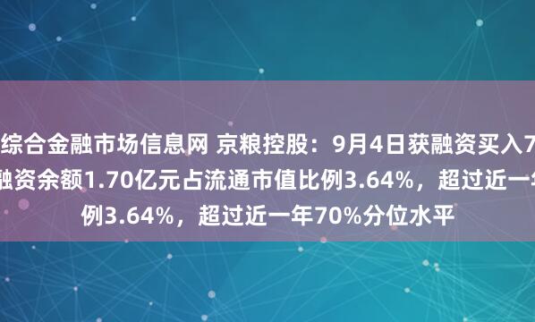综合金融市场信息网 京粮控股：9月4日获融资买入7197.34万元，融资余额1.70亿元占流通市值比例3.64%，超过近一年70%分位水平